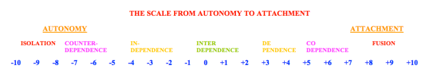 Autonomy to Attachment Scale